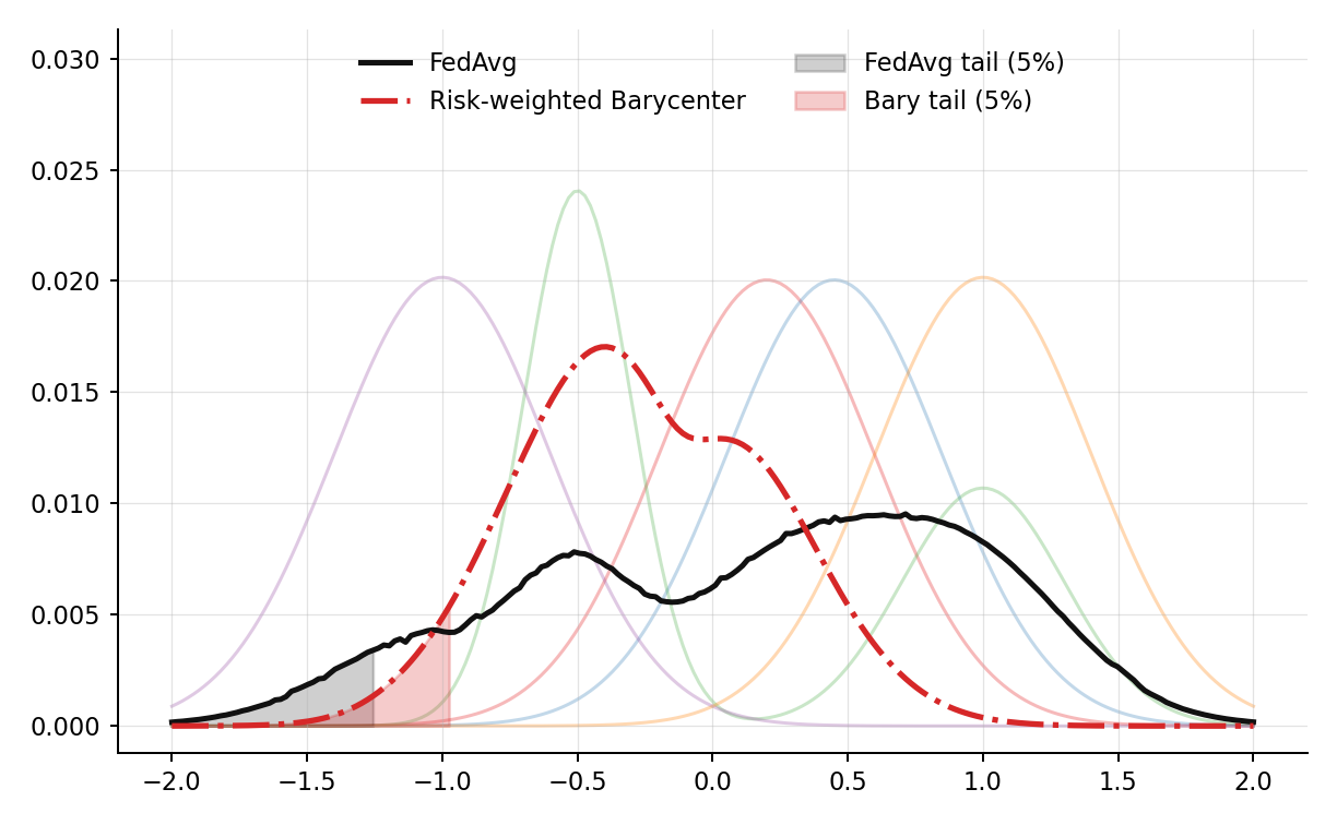 FedAvg and risk-weighted barycenter distributions