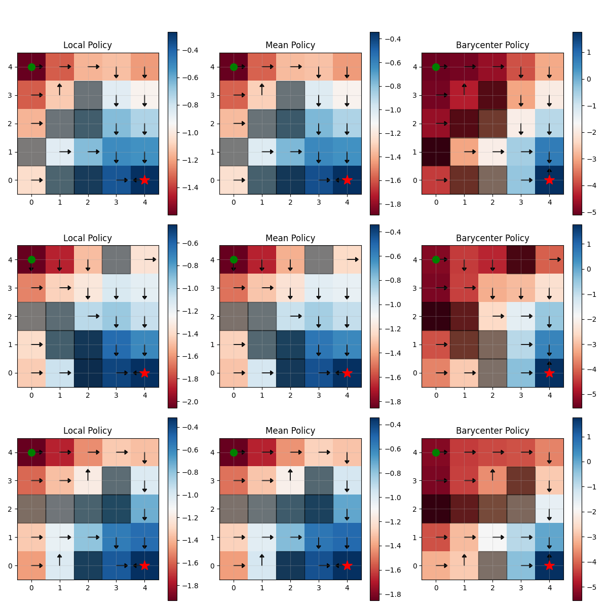 Local, mean, and barycenter policies