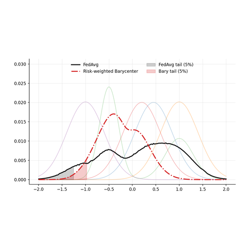 FedAvg and risk-weighted barycenter distributions
