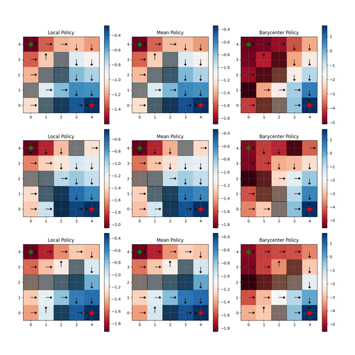 Local, mean, and barycenter policies