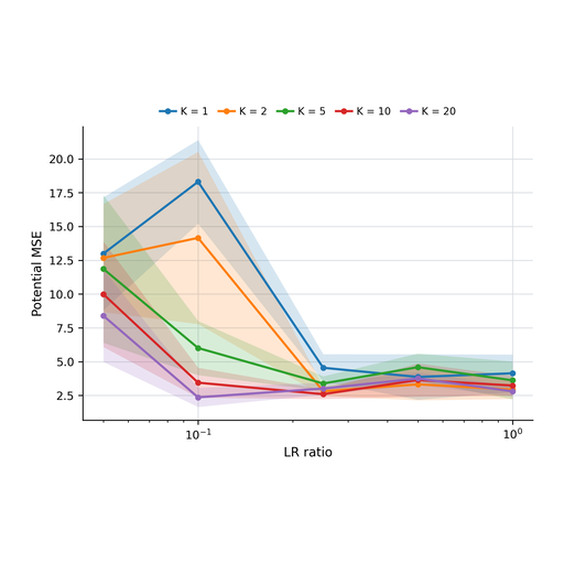 Validation potential error across learning-rate ratios