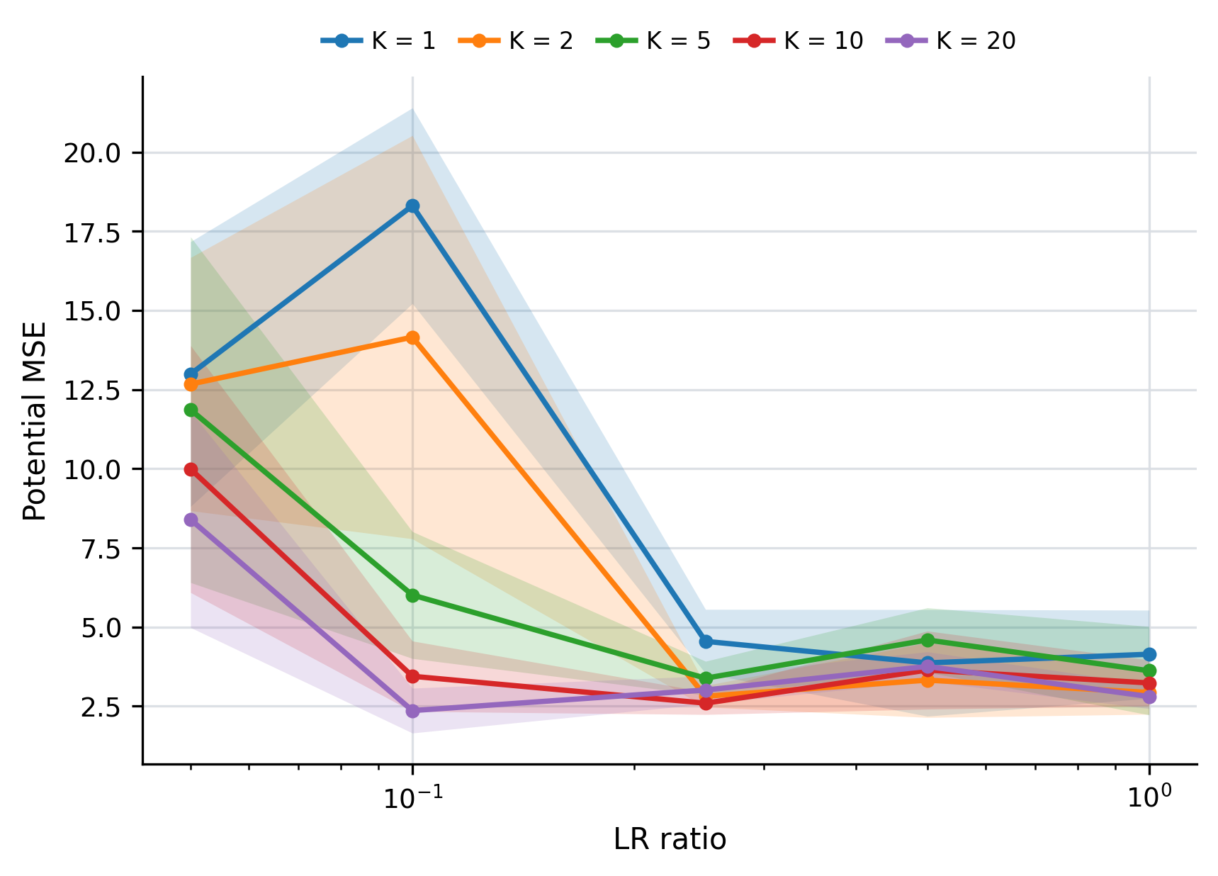 Validation potential error across learning-rate ratios